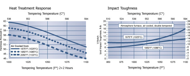 Impact Toughness | 3V Tool Steel | Hudson Tool Steel Impact Toughness, 3V Tool Steel, Hudson Tool Steel