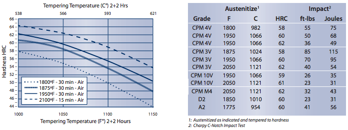 Tempering Chart | 4V Tool Steel | Hudson Tool Steel Tempering Chart, 4V Tool Steel, Hudson Tool Steel