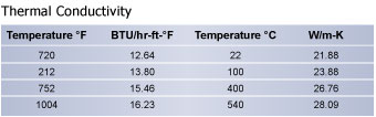 Thermal Conductivity | CPM 1V | Hudson Tool Steel Thermal Conductivity, CPM 1V, Hudson Tool Steel
