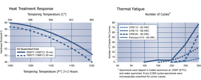 Heat Treatment Response | CPM 1V | Hudson Tool Steel Heat Treatment Response, CPM 1V, Hudson Tool Steel