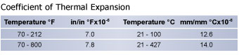 Thermal Expansion | 3V Tool Steel | Hudson Tool Steel Thermal Expansion, 3V Tool Steel, Hudson Tool Steel