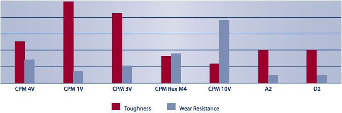 CPM 4V Tool Steel Comparison | High Speed Steel | Hudson Tool Steel CPM 4V Tool Steel Comparison, High Speed Steel, Hudson Tool Steel