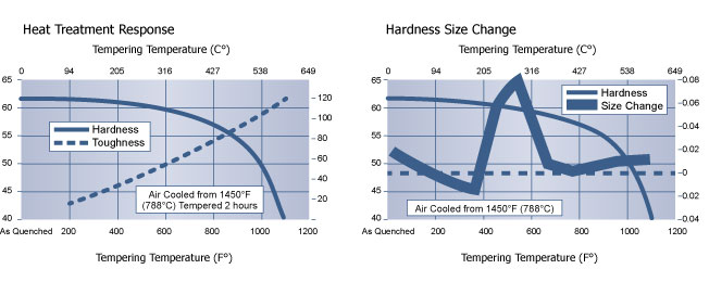 Heat Treatment Graph-Air A10 Cold Tool Steel Chart | Cold Work Tool Steel | Hudson Tool Steel Heat Treatment Graph-Air A10 Cold Tool Steel Chart, Cold Work Tool Steel, Hudson Tool Steel