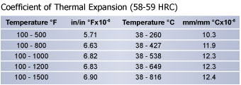 Thermal Expansion D2 Tool Steel Chart | Hudson Tool Steel Thermal Expansion D2 Tool Steel Chart, Hudson Tool Steel