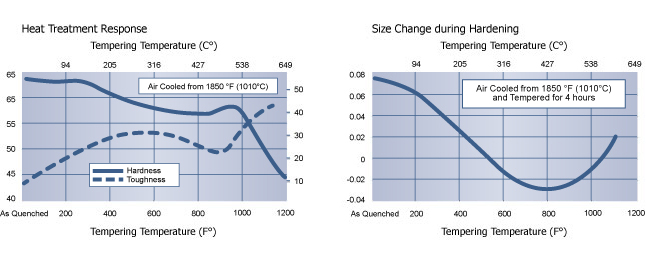 Heat Treatment D2 Tool Steel Chart | Hudson Tool Steel Heat Treatment D2 Tool Steel Chart, Hudson Tool Steel