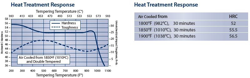 Thermal Expansion 420 MQ Plastic Mold Steel Chart | Hudson Tool Steel Thermal Expansion 420 MQ Plastic Mold Steel, Hudson Tool Steel