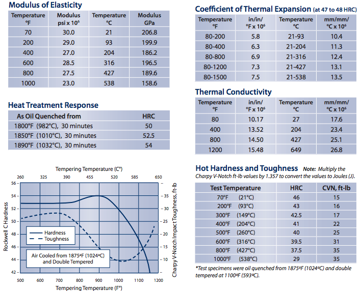 Physical Properties H13 Hot Work Die Steel | Tool Steel | Hudson Tool Steel Physical Properties H13 Hot Work Die Steel, Tool Steel, Hudson Tool Steel