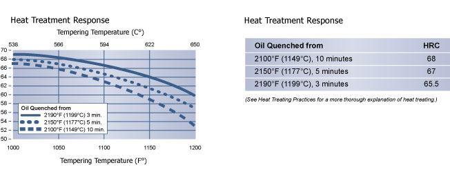 Heat Treatment Response CPM Rex 76 Powder Metal High Speed Steel | High Speed Steel | Hudson Tool Steel Heat Treatment Reponse CPM Rex 76 Powder Metal High Speed Steel, High Speed Steel, Hudson Tool Steel