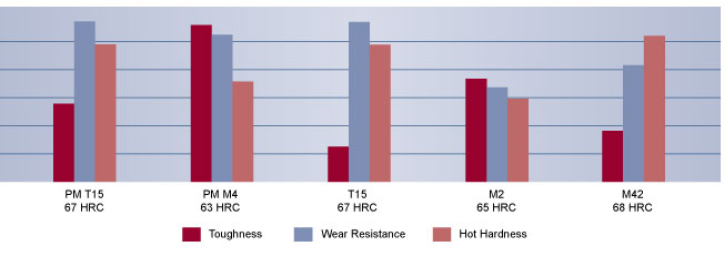 CPM Rex T15 Tool Steel Comparison | High Speed Steel | Hudson Tool Steel CPM Rex T15 Tool Steel Comparison, High Speed Steel, Hudson Tool Steel