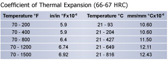 Thermal Expansion CPM Rex T15 Tool Steel Chart | Hudson Tool Steel Thermal Expansion CPM Rex T15 Tool Steel Chart, Hudson Tool Steel