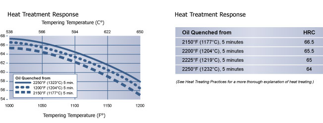 Heat Treatment Response, CPM Rex T15 Tool Steel, Hudson Tool Steel Heat Treatment Response, CPM Rex T15 Tool Steel, Hudson Tool Steel