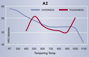 A2 Knife Steel Comparison | High Speed Steel | Hudson Tool Steel A2 Knife Steel Comparison, High Speed Steel, Hudson Tool Steel