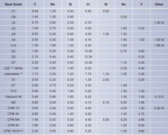 Compare Tool Steel Chart | Tool Steel | Hudson Tool Steel Compare Tool Steel Chart, Tool Steel, Hudson Tool Steel