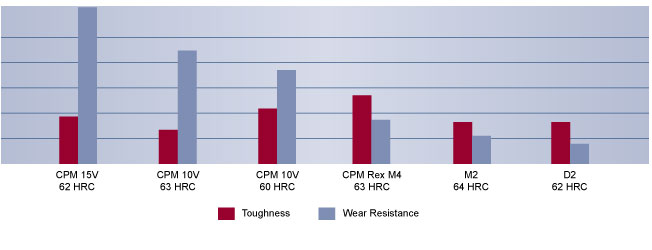 CPM 15V Tool Steel Comparison | High Speed Steel | Hudson Tool Steel CPM 15V Tool Steel Comparison, High Speed Steel, Hudson Tool Steel