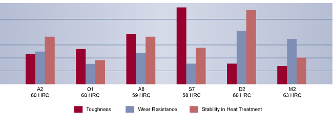 A2 Tool Steel Comparison | High Speed Steel | Hudson Tool Steel A2 Tool Steel Comparison, High Speed Steel, Hudson Tool Steel
