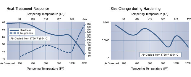 Heat Treatment Response, A2 Tool Steel, Hudson Tool Steel Heat Treatment Response, A2 Tool Steel, Hudson Tool Steel