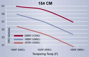 154 CM Steel | Tool Steel | Hudson Tool Steel 154 CM Steel, Tool Steel, Hudson Tool Steel