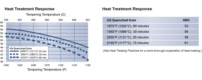 Heat Treatment Response, 9V Tool Steel, Hudson Tool Steel