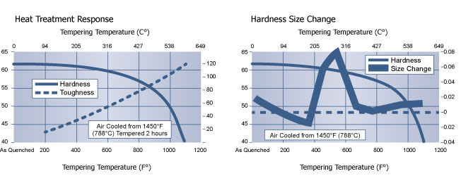 Heat Treatment Graph-Air A10 Cold Tool Steel Chart, Cold Work Tool Steel, Hudson Tool Steel