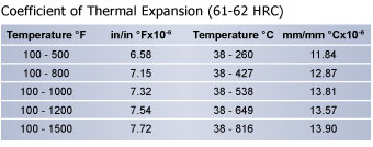Thermal Expansion D3 Tool Steel Chart, Hudson Tool Steel