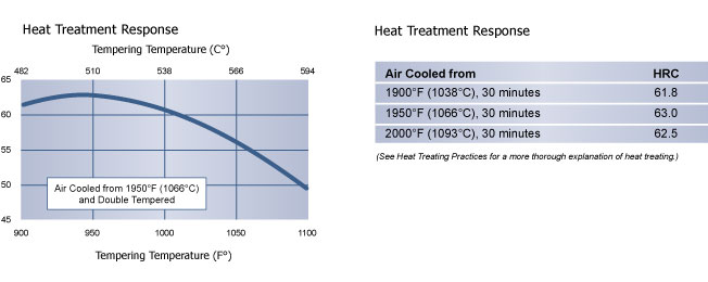 Heat Treatment LescoWear Cold Work Tool Steel Chart, Hudson Tool Steel