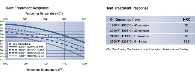 Heat Treatment Response, CPM Rex M4 Tool Steel, Hudson Tool Steel