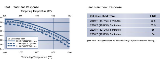 Heat Treatment Response, CPM Rex T15 Tool Steel, Hudson Tool Steel