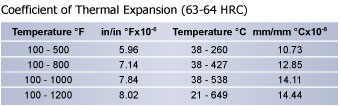 Thermal Expansion O1 Tool Steel, High Speed Steel, Hudson Tool Steel